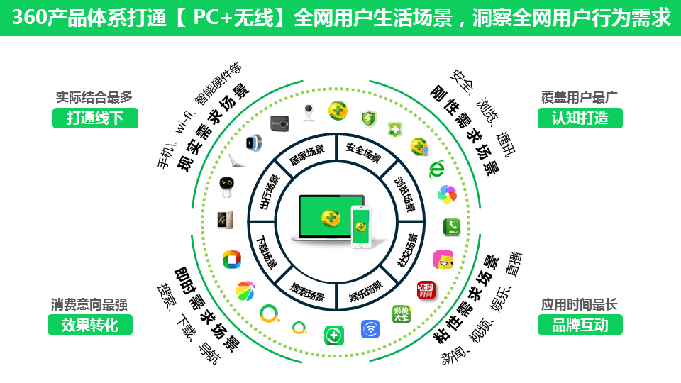 360推广平台:怎样圈定科技消费电子人群?
