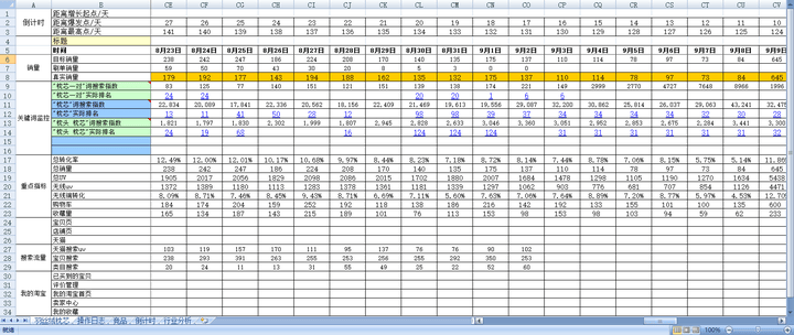 怎么做好淘宝运营？