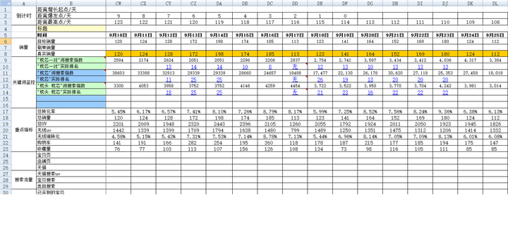 怎么做好淘宝运营？