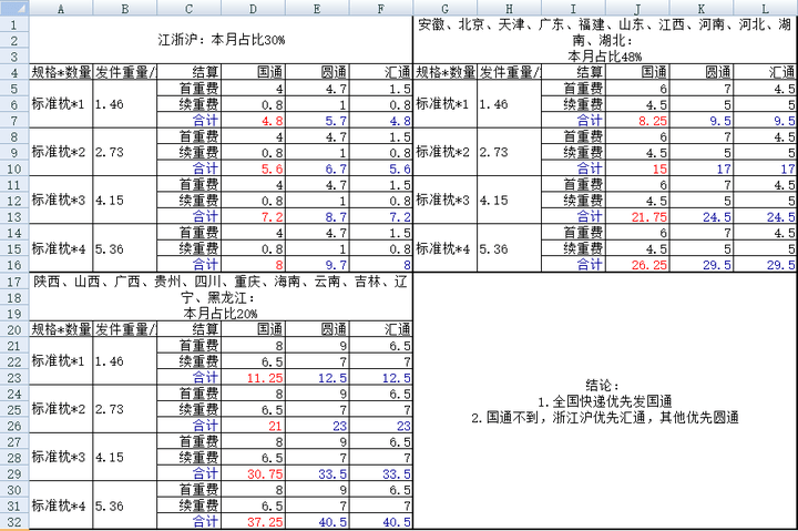 怎么做好淘宝运营？